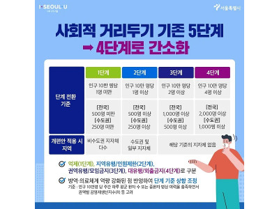 사회적거리두기 5단계서 4단계로 간소화